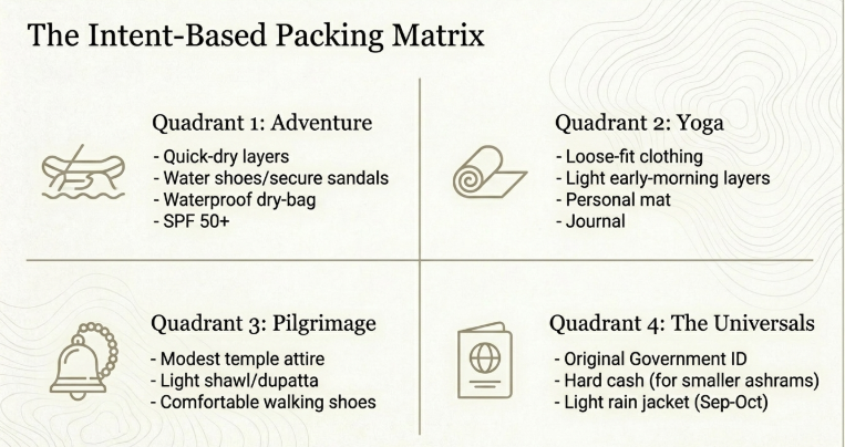 Infographic titled &ldquo;The Intent-Based Packing Matrix&rdquo; outlining packing essentials for four travel styles in Rishikesh: Adventure (quick-dry clothing, water shoes, SPF 50+), Yoga (loose clothing, yoga mat, journal), Pilgrimage (modest attire, shawl, walking shoes), and Universals (government ID, cash, light rain jacket).