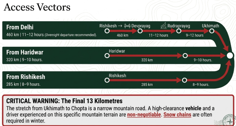 Chopta travel routes infographic showing access from Delhi, Haridwar, and Rishikesh via Devprayag and Rudraprayag to Ukhimath, with travel distances and timings, and warning about the final 13 km narrow mountain road requiring experienced driver in Uttarakhand.