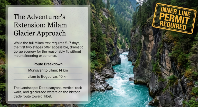 Milam Glacier approach trek in Munsiyari featuring a deep river gorge with turquoise glacier-fed water, vertical rock walls, and route details from Munsiyari to Lilam and Bogudiyar, highlighting Inner Line Permit requirement in Uttarakhand Himalayas.