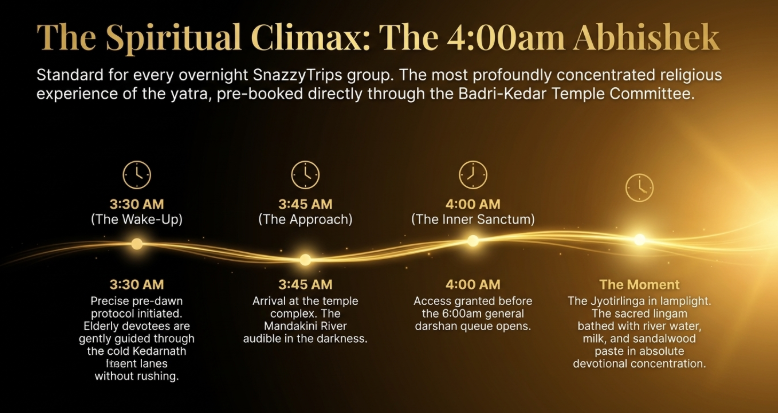 Infographic titled “The Spiritual Climax: The 4:00am Abhishek” illustrating the highly structured pre-dawn Kedarnath temple ritual experience organized for overnight pilgrimage groups. A glowing timeline traces the sequence from 3:30 AM to 4:00 AM. At 3:30 AM, devotees begin a guided wake-up and preparation protocol designed especially for elderly pilgrims navigating cold temple queues without rushing. At 3:45 AM, pilgrims approach the temple complex in darkness with the Mandakini River audible nearby. At 4:00 AM, access is granted to the inner sanctum before the public darshan queue opens at 6:00 AM. The final highlighted moment describes witnessing the Jyotirlinga in lamp light while priests perform the sacred lingam bath using river water, milk, and sandalwood paste in an atmosphere of deep devotional concentration. The design uses warm golden lighting effects, spiritual symbolism, and flowing illuminated timeline graphics to emphasize the sacred climax of the Kedarnath Yatra.