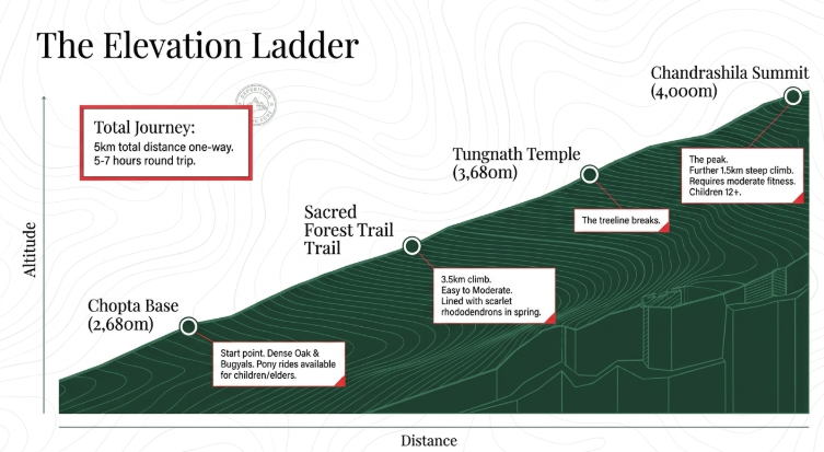 Elevation profile of Chopta to Chandrashila trek showing ascent from Chopta base (2,680 m) to Tungnath Temple (3,680 m) and Chandrashila summit (4,000 m), with trail distance, difficulty levels, and key trekking stages in Uttarakhand Himalayas.