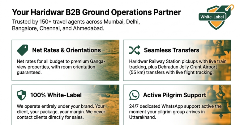 Your Haridwar B2B Ground Operations Partner” highlighting white-label pilgrimage and travel support services trusted by 150+ travel agents across Mumbai, Delhi, Bangalore, Chennai, and Ahmedabad. The graphic features four service categories: “Net Rates & Orientations” offering budget to premium Ganga-view properties with guaranteed room orientation, “Seamless Transfers” including live train and flight tracking for Haridwar and Dehradun arrivals, “100% White-Label” operations under the travel agent’s own brand, and “Active Pilgrim Support” providing 24/7 WhatsApp assistance for pilgrim groups in Uttarakhand. Decorative Ganga and temple bell imagery appears throughout the design.