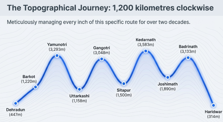 The Topographical Journey: 1,200 kilometres clockwise&rdquo; visualizing the elevation profile of the Char Dham Yatra route across Uttarakhand. A flowing blue path maps the pilgrimage progression through major stops including Dehradun, Barkot, Yamunotri, Uttarkashi, Gangotri, Sitapur, Kedarnath, Joshimath, Badrinath, and Haridwar. Each destination is labeled with its altitude, highlighting the dramatic Himalayan elevation changes throughout the circuit. Peaks include Yamunotri at 3,293 metres, Gangotri at 3,048 metres, Kedarnath at 3,583 metres, and Badrinath at 3,133 metres. Supporting text emphasizes that the route has been meticulously managed for over two decades, while subtle contour-line graphics in the background reinforce the mountainous terrain theme.