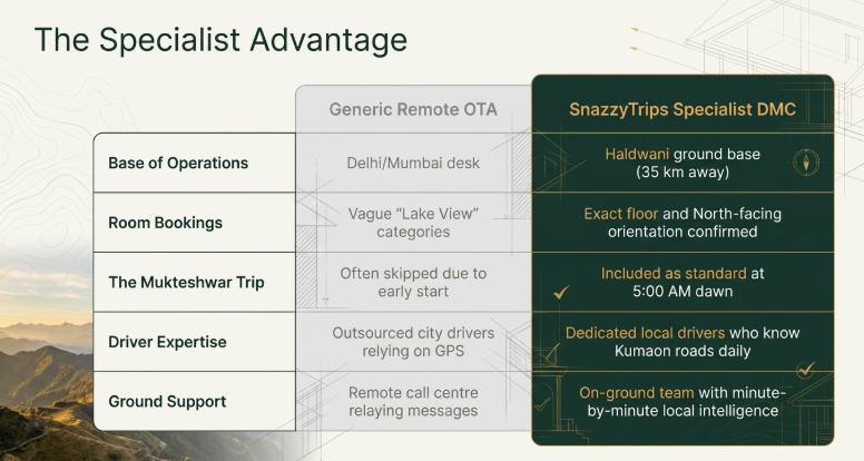 Comparison infographic titled &ldquo;The Specialist Advantage&rdquo; contrasting generic remote OTAs with SnazzyTrips&rsquo; specialist destination management services in Kumaon. The table compares operational factors including base location, room booking accuracy, Mukteshwar trip planning, driver expertise, and on-ground support. The SnazzyTrips column highlights advantages such as a Haldwani-based local team, exact room orientation confirmation, dedicated Kumaon drivers, early dawn sightseeing execution, and real-time local support, while the generic OTA column references remote operations, vague room categories, outsourced drivers, and limited local coordination.