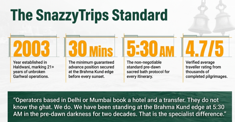 The SnazzyTrips Standard” showcasing key operational benchmarks of the Haridwar pilgrimage travel company. Four highlighted metrics are displayed: “2003” marking the year established in Haldwani with 21+ years of Garhwal operations, “30 Mins” representing the guaranteed advance positioning at the Brahma Kund edge before sunset, “5:30 AM” indicating the mandatory pre-dawn sacred bath protocol for every itinerary, and “4.7/5” showing the verified average traveler rating from thousands of completed pilgrimages. A quote at the bottom explains that unlike operators based in Delhi or Mumbai, SnazzyTrips specializes in on-ground ghat expertise developed over two decades of early morning operations at Brahma Kund.