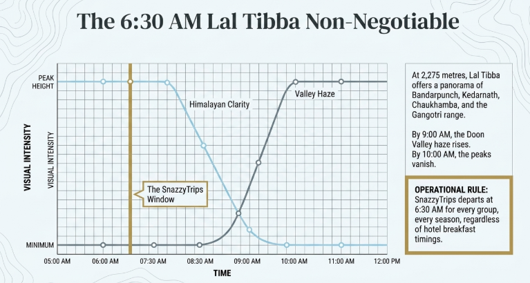 : Infographic titled &ldquo;The 6:30 AM Lal Tibba Non-Negotiable&rdquo; illustrating the importance of early morning timing for clear Himalayan views in Mussoorie. A graph compares &ldquo;Himalayan Clarity&rdquo; and &ldquo;Valley Haze&rdquo; intensity from 5:00 AM to 12:00 PM. The blue clarity line remains high during early morning hours and drops sharply after 8:00 AM, while the grey valley haze line rises rapidly after 9:00 AM. A highlighted &ldquo;SnazzyTrips Window&rdquo; marks 6:30 AM as the optimal viewing time. Supporting text explains that Lal Tibba, located at 2,275 metres, offers panoramic views of peaks like Bandarpunch, Kedarnath, Chaukhamba, and the Gangotri range before haze obscures visibility by mid-morning. An operational note states that SnazzyTrips enforces 6:30 AM departures for every group regardless of hotel breakfast schedules.