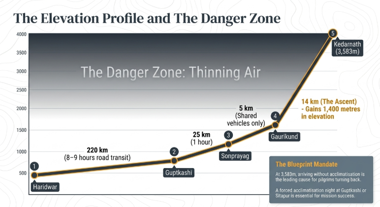 Infographic titled &ldquo;The Elevation Profile and The Danger Zone&rdquo; showing the altitude progression of the Kedarnath journey. A line graph maps the route from Haridwar to Kedarnath, highlighting key stops: Haridwar, Guptkashi, Sonprayag, Gaurikund, and Kedarnath (3,583 m). Travel details include 220 km road transit to Guptkashi, 25 km to Sonprayag, 5 km shared vehicle route to Gaurikund, and a 14 km ascent gaining 1,400 metres in elevation to Kedarnath. The upper shaded section marks &ldquo;The Danger Zone: Thinning Air.&rdquo; A note emphasizes that acclimatisation is critical at 3,583 metres and recommends a stay at Guptkashi or Sitapur for safer pilgrimage success.