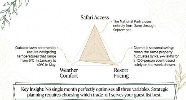 Infographic illustrating the three key factors that influence the ideal wedding season in Jim Corbett: Safari Access, Weather Comfort, and Resort Pricing. A triangular diagram shows the balance between these variables, with notes explaining that the national park remains closed from June through September, outdoor ceremonies must account for temperatures ranging from approximately 5°C in winter to 40°C in late spring, and resort prices can vary significantly depending on the wedding date and season. A concluding insight states that no single month optimizes all three factors, making it necessary for couples to prioritize the trade-offs that best suit their guest experience and budget.