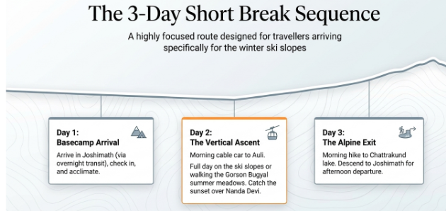 Infographic titled “The 3-Day Short Break Sequence” outlining a focused Auli winter getaway itinerary for travelers visiting primarily for skiing and snow experiences. A timeline-style route presents three stages: Day 1 – Basecamp Arrival, where travelers arrive in Joshimath, check into their accommodation, and acclimatize overnight; Day 2 – The Vertical Ascent, featuring a morning cable car ride to Auli, a full day on the ski slopes or exploring Gorson Bugyal, followed by sunset views of Nanda Devi; and Day 3 – The Alpine Exit, including a morning hike to Chatarkund Lake before descending to Joshimath for departure. The design uses mountain-themed icons, a flowing route line, and subtle topographic contour patterns to visually represent the progression of the short alpine adventure.