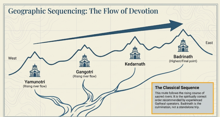 Infographic titled "Geographic Sequencing: The Flow of Devotion" illustrating the traditional Char Dham pilgrimage route from west to east across Uttarakhand. A large arrow points eastward above a mountain landscape, symbolizing the progression of the journey. Four pilgrimage sites are shown in sequence: Yamunotri (rising river flow), Gangotri (rising river flow), Kedarnath, and Badrinath (highest and final point). Stylized river channels flow upward from the bottom of the graphic, connecting the sacred sites and emphasizing their relationship to the region&rsquo;s river systems. A highlighted information box titled "The Classical Sequence" explains that the route follows the rising course of sacred rivers and is considered the spiritually correct order by experienced Garhwal operators, with Badrinath serving as the culmination of the pilgrimage rather than a standalone destination. The background features subtle contour-map patterns and a west-to-east orientation.