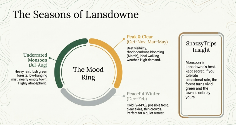 Lansdowne seasonal travel guide infographic showing the best times to visit Lansdowne, including clear-weather months from October to November and March to May, peaceful winter escapes from December to February, and lush monsoon landscapes during July and August in Uttarakhand.