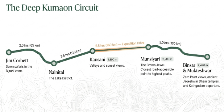 Infographic titled “The Deep Kumaon Circuit” showcasing a 10-day immersive travel route through the Kumaon region of Uttarakhand. A scenic route timeline connects Jim Corbett National Park, Nainital, Kausani (1,890 metres), Munsiyari (2,200 metres), and Binsar & Mukteshwar (2,420 metres), highlighting travel times, distances, and elevation changes across the journey. The itinerary begins with a dawn wildlife safari in the Bijrani Zone of Jim Corbett, followed by exploration of the Nainital Lake District. Travelers then continue to Kausani, known for sweeping Himalayan valley views and spectacular sunsets. A highlighted “Expedition Drive” marks the scenic 160 km, 5.5-hour journey from Kausani to Munsiyari, often called the gateway to the high Himalayas and home to some of the closest road-accessible views of Uttarakhand’s tallest peaks. The route concludes in Binsar and Mukteshwar, featuring attractions such as Zero Point, Jageshwar Dham’s ancient temple complex, dense Himalayan forests, and convenient departure via Kathgodam. The infographic emphasizes deep exploration, remote mountain landscapes, wildlife, culture, and panoramic Himalayan viewpoints, making it relevant for Kumaon tour packages, Munsiyari travel guides, Binsar and Mukteshwar itineraries, Nainital holidays, Jim Corbett safaris, Uttarakhand road trips, and 10-day Himalayan travel planning.