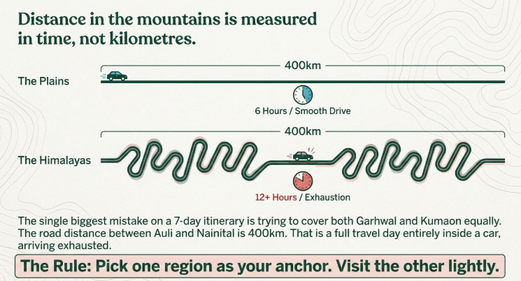Infographic explaining mountain travel in Uttarakhand with the headline “Distance in the mountains is measured in time, not kilometres.” The graphic compares a 400 km drive across the plains with a 400 km journey through the Himalayas. The plains section shows a straight road and car icon labeled “6 Hours / Smooth Drive.” The Himalayas section features a winding mountain road with a car icon labeled “12+ Hours / Exhaustion,” illustrating how the same distance takes much longer in hilly terrain. Supporting text warns that trying to cover both Garhwal and Kumaon equally in a 7-day trip is a common mistake, noting that the 400 km road journey between Auli and Nainital can consume an entire day. A highlighted takeaway at the bottom reads: “The Rule: Pick one region as your anchor. Visit the other lightly.” The background includes subtle topographic contour lines, reinforcing the mountain-travel theme.