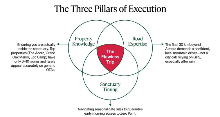 Binsar Wildlife Sanctuary travel planning infographic showing the three pillars of a successful trip: selecting authentic sanctuary accommodation, navigating remote mountain roads with local expertise, and timing visits around sanctuary gate schedules for sunrise access to Zero Point.
