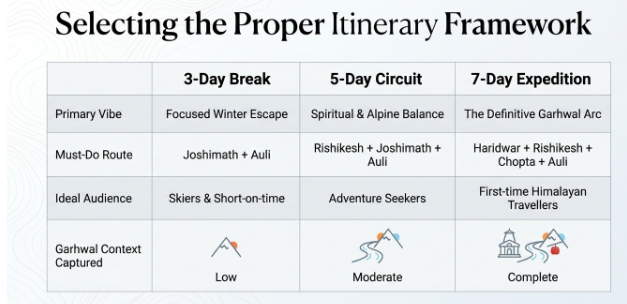 Infographic titled “Selecting the Proper Itinerary Framework” comparing three Uttarakhand travel options: a 3-Day Break, 5-Day Circuit, and 7-Day Expedition. The table evaluates each itinerary across four categories: Primary Vibe, Must-Do Route, Ideal Audience, and Garhwal Context Captured. The 3-day option focuses on a winter escape centered around Joshimath and Auli, ideal for skiers and short-duration travelers. The 5-day circuit combines Rishikesh, Joshimath, and Auli, offering a balanced mix of spirituality, adventure, and alpine scenery for adventure seekers. The 7-day expedition covers Haridwar, Rishikesh, Chopta, and Auli, providing a complete Garhwal experience suited to first-time Himalayan travelers. The visual design uses a structured comparison table, destination-themed icons, and subtle topographic contour patterns in the background.
