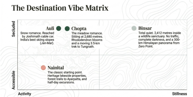 Infographic titled &ldquo;The Destination Vibe Matrix&rdquo; comparing popular Uttarakhand destinations on a graph ranging from Accessible to Secluded and Activity to Stillness. The chart positions Nainital as an accessible, activity-oriented hill station known for its heritage lakeside properties and forest trails. Auli is shown as a secluded destination famous for snow romance and skiing. Chopta represents a balanced mix of nature, meadows, rhododendron blooms, and trekking experiences. Binsar is positioned toward the stillness and seclusion end of the spectrum, highlighting its wildlife sanctuary setting, dark skies, and panoramic Himalayan views from Zero Point. The design features subtle topographic contour patterns and a minimalist travel-themed layout.