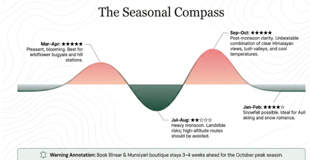 Infographic titled &ldquo;The Seasonal Compass&rdquo; illustrating the best times to visit Uttarakhand throughout the year using a flowing seasonal curve. March to April is highlighted as an excellent travel period with blooming wildflowers, lush bugyals, and pleasant weather. July to August is marked as the least favorable season due to heavy monsoon rains, landslide risks, and restricted access to high-altitude destinations. September to October is presented as the peak season, offering post-monsoon clarity, spectacular Himalayan views, green valleys, and comfortable temperatures. January to February is recommended for snowfall experiences, skiing in Auli, and romantic winter getaways. A travel note advises booking boutique stays in Binsar and Munsiyari three to four weeks in advance for the popular October season.