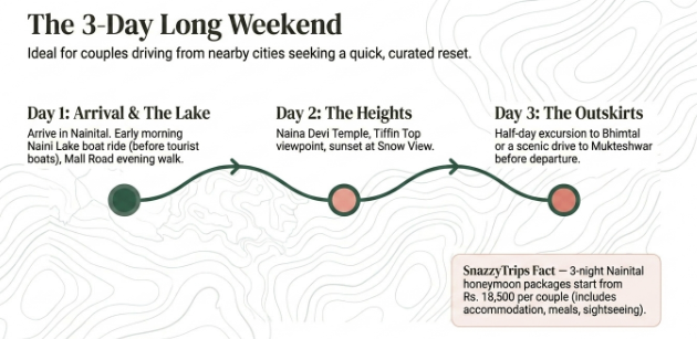 Infographic titled &ldquo;The 3-Day Long Weekend&rdquo; showcasing a romantic Nainital getaway itinerary for couples seeking a short mountain retreat. A winding timeline illustrates three days of travel: Day 1 focuses on arrival in Nainital with an early morning Naini Lake boat ride and an evening walk along Mall Road; Day 2 features visits to Naina Devi Temple, Tiffin Top viewpoint, and a sunset at Snow View; Day 3 includes a half-day excursion to Bhimtal or a scenic drive to Mukteshwar before departure. A highlighted note mentions that SnazzyTrips offers a 3-night Nainital honeymoon package starting from ₹18,500 per couple, including accommodation, meals, and sightseeing. The design uses soft contour-map backgrounds and a clean travel-themed visual style.