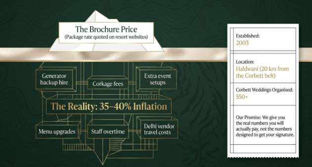 Infographic showing the difference between resort brochure pricing and actual wedding costs. The graphic highlights that brochure prices often increase by 35&ndash;40% due to additional expenses such as generator backup hire, corkage fees, extra event setups, menu upgrades, staff overtime, and Delhi vendor travel costs. A side panel presents company details, including establishment in 2003, location in Haldwani near Corbett, and over 550 Corbett weddings organized.