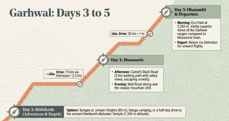 Infographic titled &ldquo;Garhwal: Days 3 to 5&rdquo; detailing the final three days of a 5-day Garhwal Circuit itinerary in Uttarakhand. A winding route map traces the journey from Rishikesh to Mussoorie and Dhanaulti, with travel times and distances marked along the route. Day 3 focuses on Rishikesh, offering options such as bungee jumping at Jumpin Heights (83 metres), Ganga riverside camping, or a scenic drive to Neelkanth Mahadev Temple (1,330 metres). A route marker indicates a 75 km drive via Dehradun taking approximately 2.5 hours to reach Mussoorie. Day 4 highlights Mussoorie, featuring a walk along Camel&rsquo;s Back Road for panoramic valley views and an evening exploring Mall Road for dining and the classic hill-station atmosphere. A further 30 km drive of around 1 hour leads to Dhanaulti. Day 5 showcases Dhanaulti Eco Park (2,250 metres), known for quieter Himalayan views and less crowded mountain scenery compared to Mussoorie, before departure via Dehradun for onward flights. The infographic is relevant for Mussoorie tour packages, Dhanaulti sightseeing, Rishikesh adventure activities, Garhwal travel itinerary, Uttarakhand hill station tours, and 5-day Uttarakhand holiday planning.