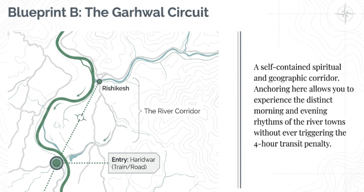 Infographic titled &ldquo;Blueprint B: The Garhwal Circuit&rdquo; illustrating a focused 3-day Uttarakhand travel plan centered on the Haridwar&ndash;Rishikesh river corridor. A stylized map highlights the route between Haridwar and Rishikesh, following the course of the River Ganga through the Himalayan foothills. Entry points are marked for travelers arriving via Haridwar by train or road, while Rishikesh is shown as the primary exploration hub within the corridor. Accompanying text explains that anchoring a trip in this compact region allows visitors to experience the distinct morning and evening rhythms of the sacred river towns without spending hours on long-distance mountain travel. The design emphasizes efficient route planning, spiritual experiences, and immersion in local culture while avoiding the typical 4-hour transit penalties associated with broader Uttarakhand itineraries. Featuring topographic contour lines, river-route graphics, and navigation elements, the infographic is relevant for Haridwar and Rishikesh tour packages, Garhwal travel itineraries, spiritual tourism in Uttarakhand, Ganga corridor travel, weekend getaways from Delhi, 3-day Uttarakhand trips, and Rishikesh holiday planning.