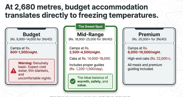 Chopta trek cost infographic comparing budget, mid-range, and premium accommodation options at 2,680 metres, highlighting campsite comfort, transportation quality, guide services, and the importance of choosing suitable lodging for a safe and comfortable Chandrashila trekking experience in Uttarakhand.