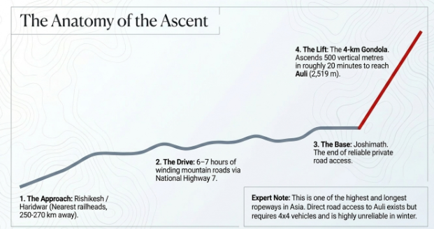 Infographic titled “The Anatomy of the Ascent” illustrating the journey from the plains of Uttarakhand to Auli’s high-altitude ski slopes. A rising route diagram breaks the ascent into four stages: 1. The Approach, beginning from Rishikesh or Haridwar, the nearest major railheads located approximately 250–270 km away; 2. The Drive, featuring 6–7 hours of winding mountain roads along National Highway 7; 3. The Base, reaching Joshimath, the endpoint of reliable private road access; and 4. The Lift, where the Auli ropeway (4-km gondola) climbs about 500 vertical metres in roughly 20 minutes to reach Auli at 2,519 metres above sea level. An expert note highlights that the ropeway is among the highest and longest in Asia and that direct road access to Auli during winter often requires four-wheel-drive vehicles and can be unreliable. The design uses topographic contour patterns and a clean route-based visual layout.