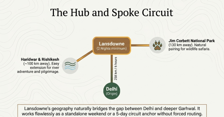 Lansdowne travel circuit infographic showing connections between Delhi, Lansdowne, Haridwar, Rishikesh, and Jim Corbett National Park, highlighting Lansdowne as a central Uttarakhand travel hub for weekend trips, wildlife safaris, and spiritual tourism.