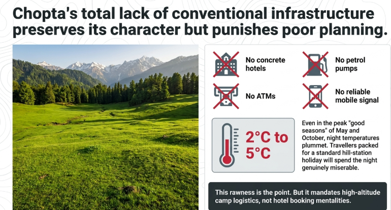 Chopta travel planning infographic showing the destination's remote Himalayan setting, limited infrastructure, lack of ATMs and petrol pumps, weak mobile connectivity, cold nighttime temperatures, and the importance of preparation for trekking and nature-focused travel in Uttarakhand.