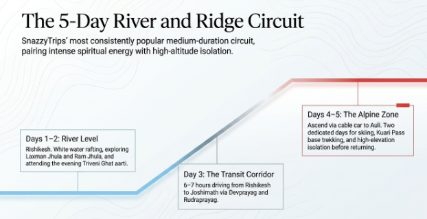 Infographic titled “The 5-Day River and Ridge Circuit” illustrating a five-day Garhwal itinerary that combines spiritual experiences in the foothills with high-altitude Himalayan landscapes. The route is divided into three phases: Days 1–2 – River Level, spent in Rishikesh enjoying white-water rafting, exploring Lakshman Jhula and Ram Jhula, and attending the evening Ganga Aarti at Triveni Ghat; Day 3 – The Transit Corridor, featuring a scenic 6–7 hour drive from Rishikesh to Joshimath via Devprayag and Rudraprayag; and Days 4–5 – The Alpine Zone, where travelers ascend to Auli and dedicate time to skiing, Kuari Pass trekking, and experiencing the solitude of high-altitude Himalayan terrain before returning. The design uses a flowing route graphic that transitions from blue river landscapes to red alpine elevations, with subtle topographic contour patterns in the background.