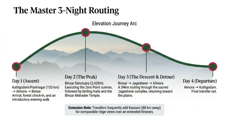 Binsar Wildlife Sanctuary 3-night itinerary infographic showing a 4-day Kumaon travel route from Kathgodam to Binsar, Jageshwar, and Almora, including Zero Point sunrise views, forest trails, temple visits, and an optional Kausani extension.