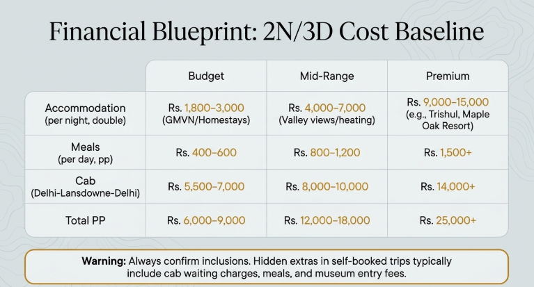 Lansdowne travel cost infographic showing estimated 2-night, 3-day trip expenses for budget, mid-range, and premium travelers, including accommodation, meals, Delhi-Lansdowne transportation costs, and total per-person pricing for Uttarakhand vacations.