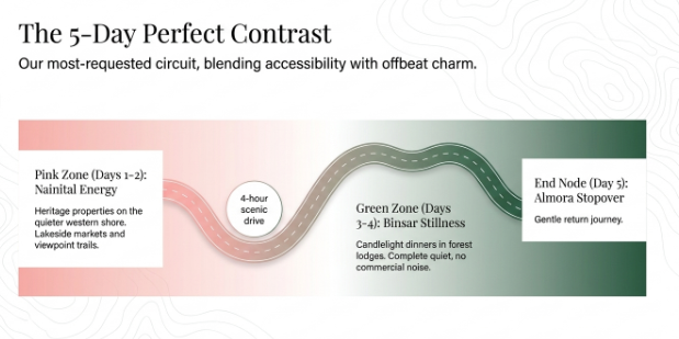 Infographic titled &ldquo;The 5-Day Perfect Contrast&rdquo; illustrating a scenic Uttarakhand travel route that combines popular attractions with peaceful offbeat destinations. A winding road graphic transitions from a pink-themed Nainital Energy zone (Days 1&ndash;2), featuring heritage properties, lakeside markets, and viewpoint trails, through a four-hour scenic drive to the green-themed Binsar Stillness zone (Days 3&ndash;4), known for forest lodges, candlelit dinners, and a tranquil atmosphere free from commercial crowds. The journey concludes on Day 5 at Almora Stopover, offering a relaxed and gentle return experience. The design uses soft pink and green gradients, topographic contour patterns, and a clean, travel-inspired layout.