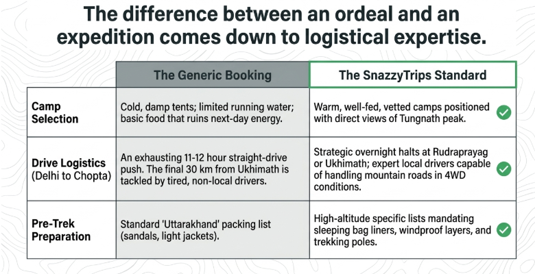 Chopta trek planning infographic comparing generic tour bookings with expert-managed trekking logistics, highlighting campsite quality, mountain transportation, high-altitude preparation, and guided expedition planning for the Tungnath and Chandrashila trek in Uttarakhand.