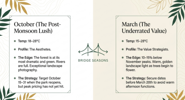 Infographic comparing two ideal wedding seasons in Jim Corbett under the theme