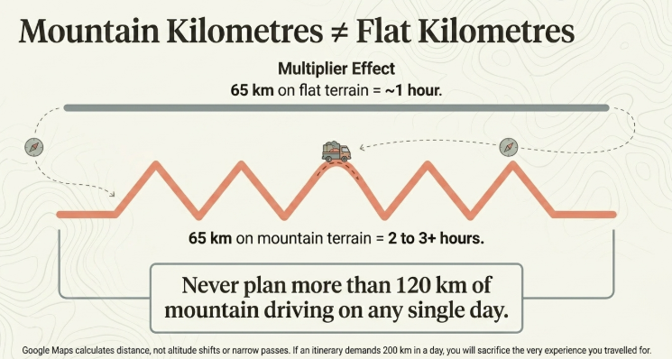 Infographic titled &ldquo;Mountain Kilometres &ne; Flat Kilometres&rdquo; explaining the difference between driving distances in the Himalayas and on flat terrain. The graphic compares a straight road on plains with a winding mountain route, showing that 65 km on flat terrain takes about 1 hour, while 65 km on mountain roads takes 2 to 3+ hours due to steep climbs, sharp bends, altitude changes, and narrow Himalayan roads. A vehicle icon travels across a zigzag mountain path to illustrate slower travel speeds in Uttarakhand. A highlighted travel planning rule advises visitors to never plan more than 120 km of mountain driving in a single day to avoid exhaustion and maximize sightseeing time. Additional text notes that mapping apps calculate distance but do not account for mountain terrain challenges. The infographic is relevant for Uttarakhand travel planning, Himalayan road trip itineraries, Kumaon and Garhwal tours, mountain driving tips, Uttarakhand self-drive travel, and hill station road travel advice.