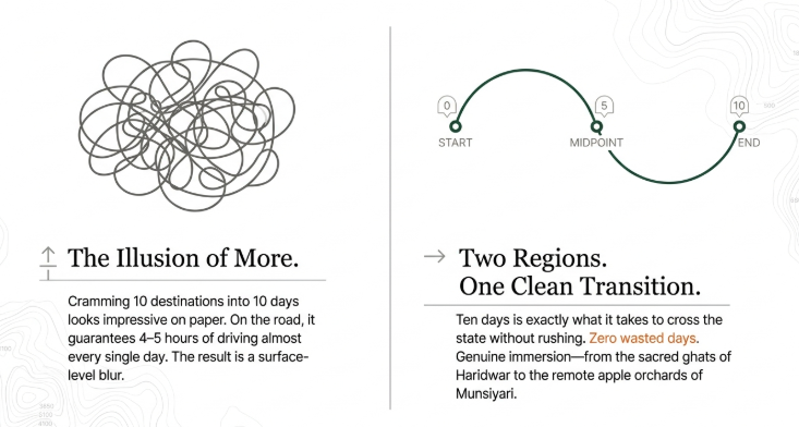 Comparison infographic contrasting two Uttarakhand travel planning approaches. On the left, a tangled scribble illustration titled “The Illusion of More” represents an overcrowded itinerary, explaining that cramming 10 destinations into 10 days leads to 4–5 hours of driving almost every day and only a surface-level experience. On the right, a smooth curved path labeled “Two Regions. One Clean Transition.” shows a structured 10-day journey with a clear start, midpoint, and end, emphasizing zero wasted days and deeper exploration. The text highlights a balanced route from the sacred ghats of Haridwar to the remote apple orchards of Munsiyari. The minimalist design uses topographic contour patterns and simple visual metaphors to illustrate the value of slow, strategic travel across Uttarakhand.