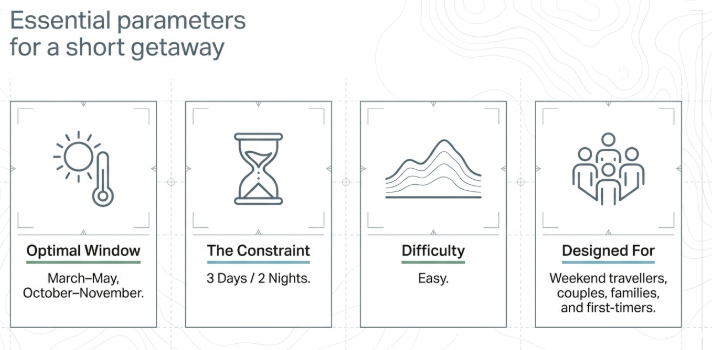 Infographic titled &ldquo;Essential Parameters for a Short Getaway&rdquo; outlining the key planning factors for a short Uttarakhand vacation. The design features four illustrated information cards arranged in a horizontal sequence, each highlighting an important travel parameter for a quick mountain escape.  The first card, &ldquo;Optimal Window,&rdquo; recommends visiting between March&ndash;May and October&ndash;November, the best seasons for pleasant weather, clear Himalayan views, and outdoor sightseeing. The second card, &ldquo;The Constraint,&rdquo; notes that the itinerary is designed for 3 Days / 2 Nights, emphasizing a compact and efficient travel schedule. The third card, &ldquo;Difficulty,&rdquo; rates the trip as Easy, making it suitable for travelers seeking a relaxed holiday with minimal physical demands. The fourth card, &ldquo;Designed For,&rdquo; identifies the ideal audience as weekend travelers, couples, families, and first-time visitors looking for a short Uttarakhand getaway.  Featuring clean line-art icons, subtle topographic map patterns, and a minimalist travel-planning layout, the infographic is relevant for 3-day Uttarakhand tour packages, weekend getaways from Delhi, family holidays in Uttarakhand, easy Himalayan trips, short hill station vacations, and first-time Uttarakhand travel planning.