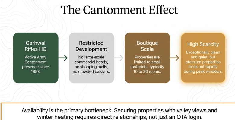 Lansdowne travel infographic explaining the Cantonment Effect, showing how the Garhwal Rifles Army presence has limited commercial development, preserved a peaceful atmosphere, encouraged small boutique hotels, and created high demand for premium accommodations in Uttarakhand.
