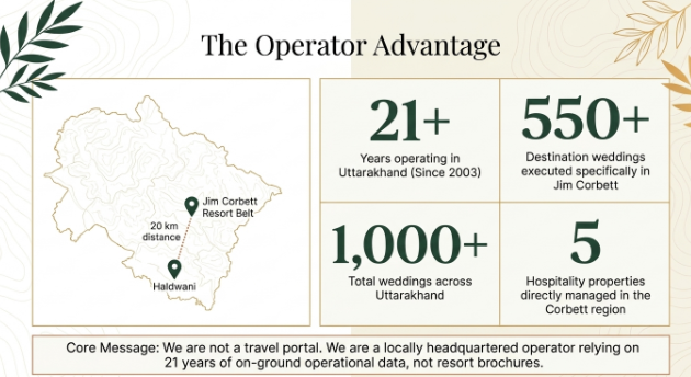 Infographic titled "The Operator Advantage" highlighting the local expertise and operational experience of a destination wedding company in Uttarakhand. The left section displays a map showing the proximity between Haldwani and the Jim Corbett resort belt, emphasizing a distance of approximately 20 kilometers. The right section presents key statistics, including 21+ years of operating experience in Uttarakhand since 2003, 550+ destination weddings organized in Jim Corbett, 1,000+ weddings executed across Uttarakhand, and 5 hospitality properties directly managed in the Corbett region. A concluding message states that the company operates as a locally headquartered wedding specialist relying on long-term on-ground experience rather than resort marketing brochures.