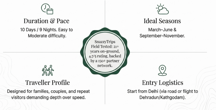 Infographic summarizing key travel parameters for a 10 Days / 9 Nights Uttarakhand itinerary. The design is divided into four sections around a central badge highlighting SnazzyTrips’ 21+ years of on-ground experience, 4.7/5 rating, and network of 150+ local partners. The top-left section, Duration & Pace, describes the trip as a 10-day journey with easy to moderate difficulty. The top-right section, Ideal Seasons, recommends visiting between March–June and September–November for the best weather and mountain experiences. The bottom-left section, Traveller Profile, states that the itinerary is designed for families, couples, and repeat visitors seeking deeper exploration rather than fast-paced sightseeing. The bottom-right section, Entry Logistics, explains that travelers can start from Delhi, either by road or via flights and rail connections through Dehradun or Kathgodam. Featuring minimalist travel icons and subtle topographic contour patterns, the infographic is relevant for 10-day Uttarakhand tour packages, Kumaon and Garhwal itineraries, family holidays in Uttarakhand, Himalayan road trips, and Uttarakhand travel planning guides.
