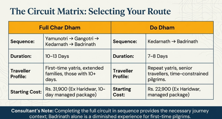 Infographic titled "The Circuit Matrix: Selecting Your Route" comparing two Char Dham pilgrimage options in a side-by-side table. The left column, Full Char Dham, outlines the sequence Yamunotri &rarr; Gangotri &rarr; Kedarnath &rarr; Badrinath, a duration of 10&ndash;13 days, and is recommended for first-time yatris, extended families, and travellers with more than 10 days available. The starting cost is listed as ₹31,900 per person from Haridwar for a 10-day managed package.