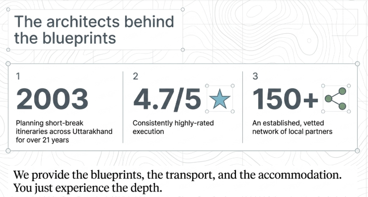 Infographic titled &ldquo;The Architects Behind the Blueprints&rdquo; highlighting the expertise and experience behind Uttarakhand travel planning services. The design presents three key credibility indicators in a clean, professional layout. The first section features &ldquo;2003&rdquo;, emphasizing more than 21 years of experience planning short-break itineraries across Uttarakhand. The second section displays a 4.7/5 rating, representing consistently high customer satisfaction and highly rated trip execution. The third section showcases 150+ local partners, indicating a well-established and vetted network of hotels, transport providers, guides, and destination experts throughout the region.