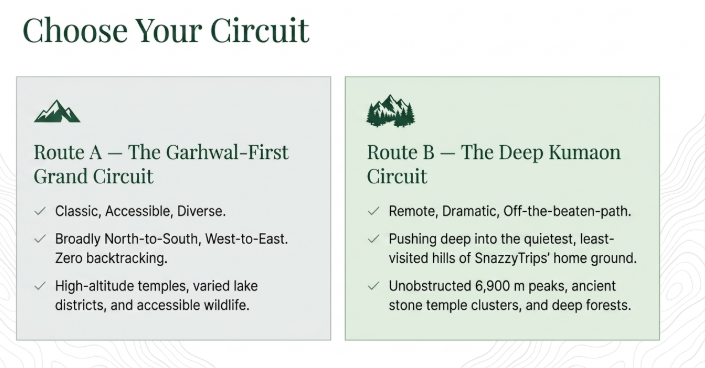 Infographic titled “Choose Your Circuit” comparing two distinct 10-day Uttarakhand travel routes: Route A – The Garhwal-First Grand Circuit and Route B – The Deep Kumaon Circuit. The layout features two side-by-side comparison panels designed to help travelers select the itinerary that best matches their travel style. The left panel highlights Route A – The Garhwal-First Grand Circuit, describing it as a classic, accessible, and diverse journey across Uttarakhand. Key features include a logical north-to-south and west-to-east route with minimal backtracking, visits to high-altitude temples, scenic lake districts, and opportunities for wildlife experiences. This circuit is ideal for first-time visitors seeking a comprehensive overview of the state’s most iconic destinations. The right panel presents Route B – The Deep Kumaon Circuit, designed for travelers seeking remote, dramatic, and off-the-beaten-path experiences. The itinerary explores some of Kumaon’s quietest and least-visited regions, featuring panoramic Himalayan peaks above 6,900 metres, ancient stone temple complexes, dense forests, and authentic mountain culture. This route emphasizes deeper immersion and slower travel through Uttarakhand’s eastern Himalayas. With a clean comparison layout, mountain-themed icons, and subtle topographic contour patterns, the infographic is relevant for Uttarakhand tour planning, Garhwal vs Kumaon itineraries, 10-day Uttarakhand trips, Himalayan road journeys, Kumaon travel packages, Garhwal sightseeing circuits, and customized Uttarakhand holiday planning.