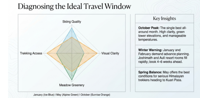 Infographic titled “Diagnosing the Ideal Travel Window” comparing Auli’s seasonal travel experiences through a radar chart measuring Skiing Quality, Visual Clarity, Meadow Greenery, and Trekking Access. Three seasonal profiles are displayed: January (Ice Blue) excels in skiing conditions, May (Alpine Green) offers peak meadow greenery and strong trekking opportunities, and October (Sunrise Orange) provides the highest visual clarity and balanced overall travel conditions. A side panel labeled “Key Insights” highlights October as the best all-round month due to clear Himalayan views, pleasant temperatures, and green landscapes; notes that winter travel in January and February requires advance booking because accommodations fill quickly; and recommends May for serious Himalayan trekking, particularly routes leading to Kuari Pass. The design uses a clean analytical layout with a radar graph, subtle contour-map background patterns, and seasonal color coding.