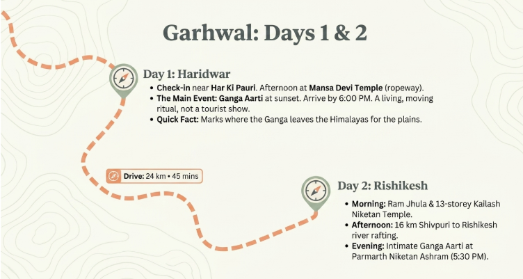 Infographic titled &ldquo;Garhwal: Days 1 & 2&rdquo; outlining the first two days of a Garhwal Circuit itinerary in Uttarakhand. A dotted travel route connects Haridwar and Rishikesh, with a marker showing a 24 km drive taking approximately 45 minutes between the two destinations. The Day 1 section focuses on Haridwar, recommending check-in near Har Ki Pauri, an afternoon visit to Mansa Devi Temple via ropeway, and attendance at the famous Ganga Aarti at sunset. A travel note explains that Haridwar marks the point where the River Ganga emerges from the Himalayas and enters the plains. The Day 2 section highlights Rishikesh, featuring visits to Ram Jhula and Kailash Niketan Temple, river rafting from Shivpuri to Rishikesh, and an evening Ganga Aarti at Parmarth Niketan Ashram. The infographic serves as a practical guide for travelers exploring Haridwar and Rishikesh in a 5-day Uttarakhand itinerary, with emphasis on spirituality, adventure, and iconic Ganges experiences in the Garhwal region.