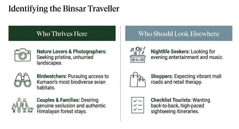Binsar travel guide infographic showing ideal visitors for Binsar Wildlife Sanctuary, including nature lovers, photographers, birdwatchers, couples, and families, while noting that nightlife seekers, shoppers, and fast-paced tourists may prefer other Kumaon destinations.
