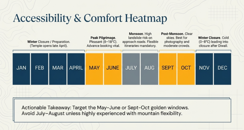 Infographic titled "Accessibility & Comfort Heatmap" showing the best times to visit Badrinath throughout the year. A month-by-month timeline highlights May&ndash;June as the peak pilgrimage season with pleasant temperatures (8&ndash;18&deg;C) and a recommendation for advance booking. July&ndash;August are marked as monsoon months with higher landslide risk and flexible travel planning advised. September&ndash;October are highlighted as ideal post-monsoon months with clear skies, excellent photography conditions, and moderate crowds. November&ndash;April are shown as winter closure and preparation periods, with the temple reopening in late April. A takeaway note recommends targeting May&ndash;June or September&ndash;October and avoiding July&ndash;August unless experienced with mountain travel conditions.
