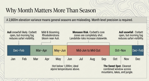 Seasonality timeline infographic showing the best months to visit Uttarakhand, highlighting March–June and October–November while warning about monsoon travel from mid-June to mid-October.