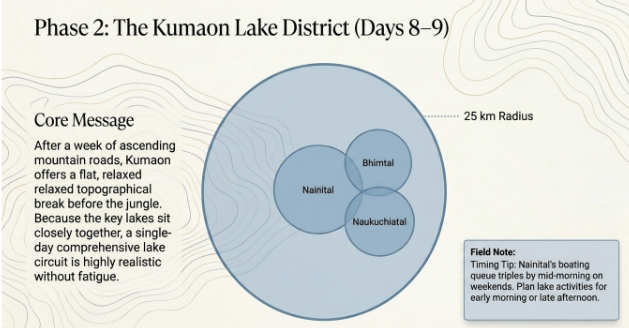Phase 2 infographic showing the Kumaon Lake District with Nainital, Bhimtal, and Naukuchiatal during days 8–9 of a 13-day Uttarakhand itinerary.